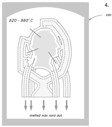 Image 4 of 7: Diagram of sculpted head surrounded by wax assembly in a kiln. Arrows indicate the kiln and melted wax running out of the bottom. Kiln temperature 820 to 980 degrees centigrade is also included in the image.