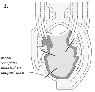 Image 3 of 7: Diagram of an inverted sculpted head enclosed in a wax assembly and clay coating. Arrow points to metal 'chaplets' inserted to support the core.